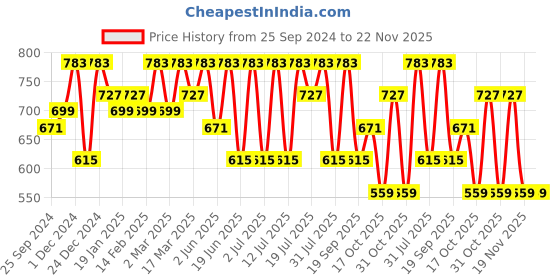 myntra.com Anouk Striped Silk Cotton Saree anouk Price History Graph from 25 Sep 2024 to 22 Nov 2025