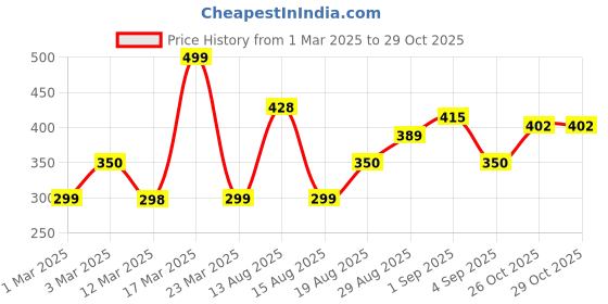 myntra.com Anouk Striped Straight Kurta anouk Price History Graph from 1 Mar 2025 to 28 Oct 2025