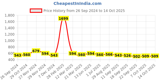 myntra.com Anouk Striped Structured  Shoulder Bag anouk Price History Graph from 26 Sep 2024 to 13 Oct 2025