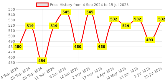 myntra.com Anouk Striped Structured Sling Bag with Fringed anouk Price History Graph from 4 Sep 2024 to 15 Jul 2025