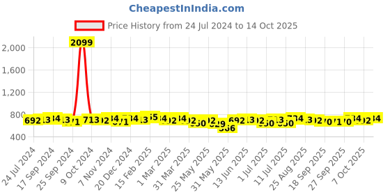 myntra.com Anouk Striped Summer Sheers Kurta anouk Price History Graph from 24 Jul 2024 to 14 Oct 2025