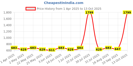 myntra.com Anouk Striped Tasselled Oversized Shopper Tote Bag anouk Price History Graph from 1 Apr 2025 to 13 Oct 2025
