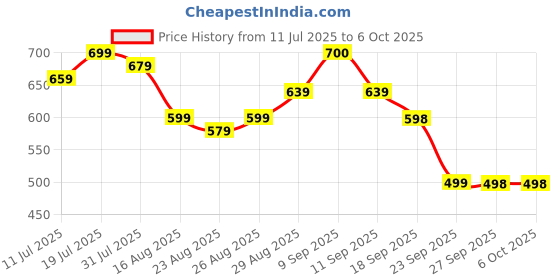 myntra.com Anouk Striped Thread Work Kurta anouk Price History Graph from 11 Jul 2025 to 6 Oct 2025