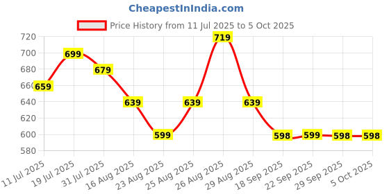 myntra.com Anouk Striped Thread Work Kurta anouk Price History Graph from 11 Jul 2025 to 5 Oct 2025