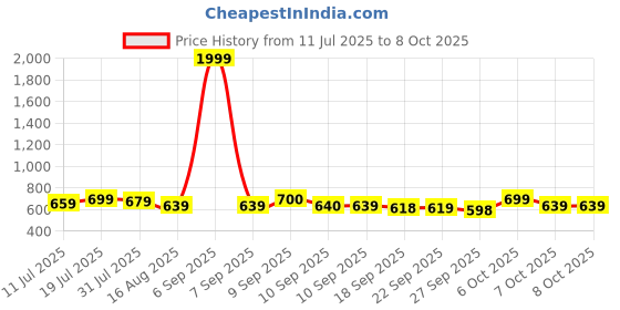 myntra.com Anouk Striped Thread Work Kurta anouk Price History Graph from 11 Jul 2025 to 7 Oct 2025