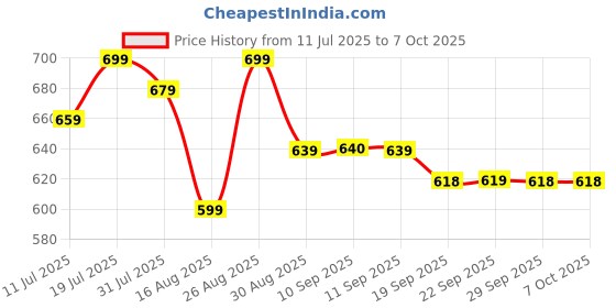 myntra.com Anouk Striped Thread Work Kurta anouk Price History Graph from 11 Jul 2025 to 5 Oct 2025