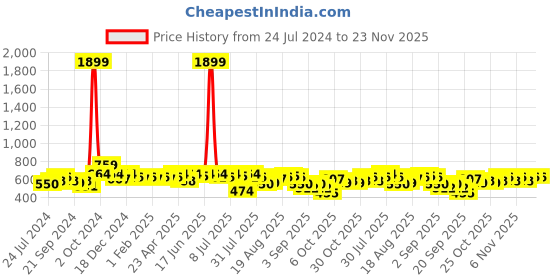 myntra.com Anouk Striped Thread Work Mandarin Collar Straight Short Kurta anouk Price History Graph from 24 Jul 2024 to 22 Nov 2025