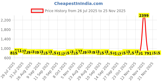 myntra.com Anouk Striped V-Neck Straight Kurta anouk Price History Graph from 26 Jul 2025 to 24 Nov 2025