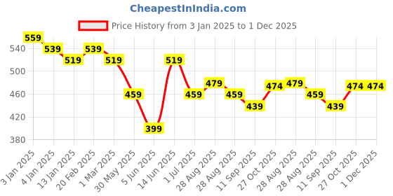 myntra.com Anouk Striped Woven Design Band Collar Long Sleeves Regular Straight Kurta anouk Price History Graph from 3 Jan 2025 to 30 Nov 2025