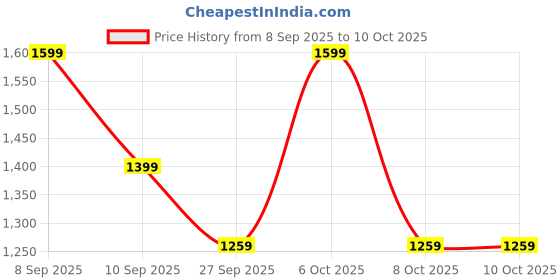 myntra.com Anouk Striped Woven Design Pure Crepe Saree with Blouse Piece anouk Price History Graph from 8 Sep 2025 to 10 Oct 2025