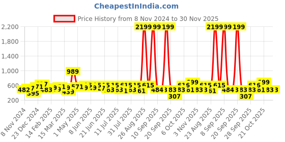 myntra.com Anouk Striped Woven Design Round Neck Three-Quarter Sleeves Regular Viscose Rayon Kurta anouk Price History Graph from 8 Nov 2024 to 30 Nov 2025