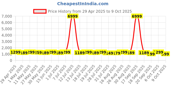 myntra.com Anouk Striped Zari Block Print Saree anouk Price History Graph from 29 Apr 2025 to 9 Oct 2025