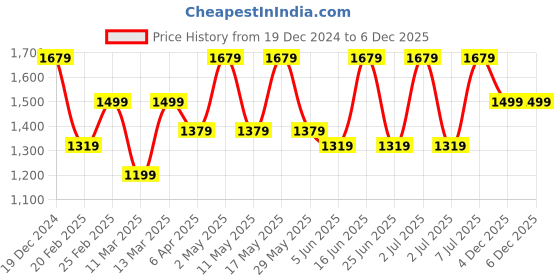 myntra.com Anouk Striped Zari Kanjeevaram Saree anouk Price History Graph from 19 Dec 2024 to 5 Dec 2025