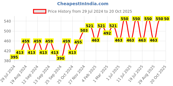 myntra.com anouk rustic Anouk Striped Zari Khadi Saree anouk rustic Price History Graph from 29 Jul 2024 to 20 Oct 2025