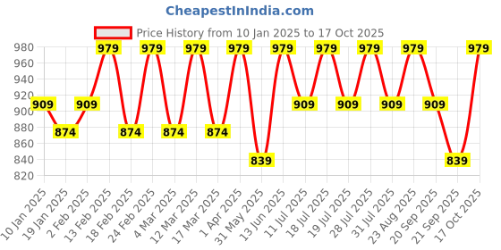 myntra.com Anouk Striped Zari Linen Blend Saree anouk Price History Graph from 10 Jan 2025 to 17 Oct 2025