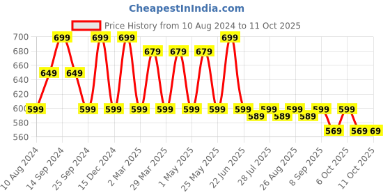 myntra.com Anouk Striped Zari Silk Blend Saree anouk Price History Graph from 10 Aug 2024 to 10 Oct 2025