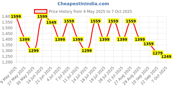 myntra.com Anouk StripedBlock Print Saree anouk Price History Graph from 9 May 2025 to 7 Oct 2025