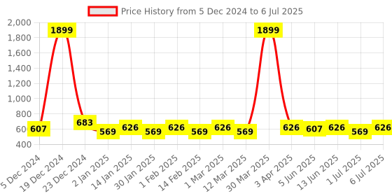 myntra.com Anouk Structured Handheld Bag anouk Price History Graph from 5 Dec 2024 to 6 Jul 2025