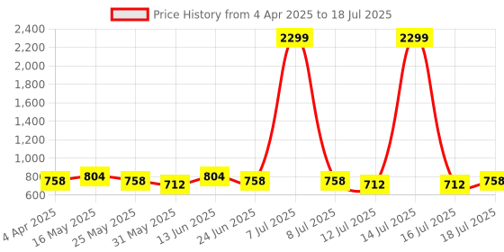 myntra.com Anouk Structured Handheld Bag anouk Price History Graph from 4 Apr 2025 to 16 Jul 2025