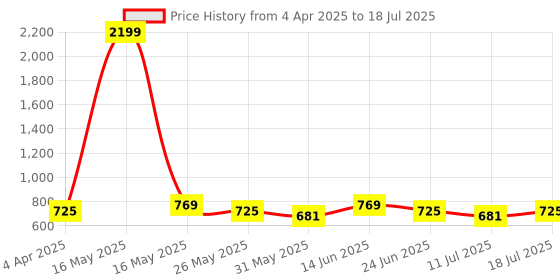 myntra.com Anouk Structured Handheld Bag anouk Price History Graph from 4 Apr 2025 to 11 Jul 2025