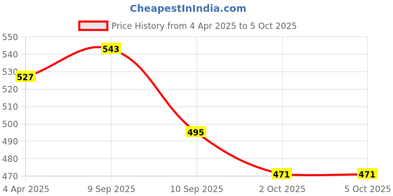 myntra.com Anouk Structured Handheld Bag anouk Price History Graph from 4 Apr 2025 to 5 Oct 2025