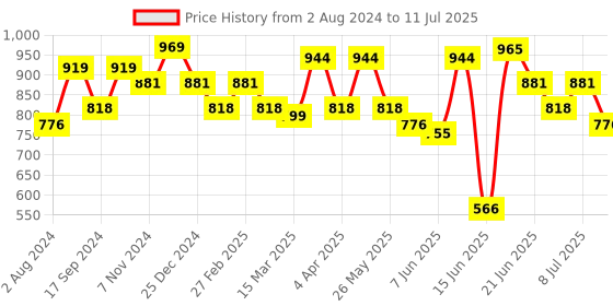 myntra.com Anouk Structured Handheld Bag with Quilted anouk Price History Graph from 2 Aug 2024 to 11 Jul 2025
