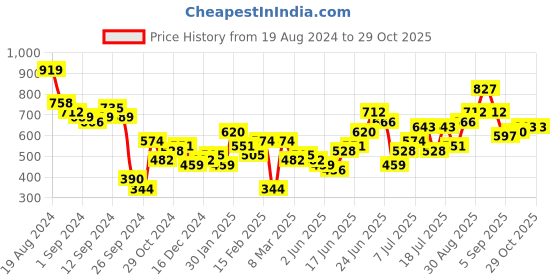 myntra.com Anouk Structured Shoulder Bag anouk Price History Graph from 19 Aug 2024 to 28 Oct 2025