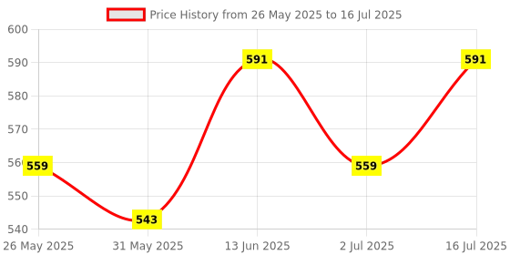 myntra.com Anouk Structured Shoulder Bag anouk Price History Graph from 26 May 2025 to 16 Jul 2025
