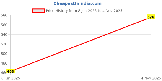 myntra.com Anouk Structured Shoulder Bag with Quilted anouk Price History Graph from 8 Jun 2025 to 4 Nov 2025