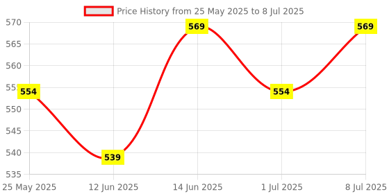 myntra.com Anouk Structured Sling Bag anouk Price History Graph from 25 May 2025 to 8 Jul 2025