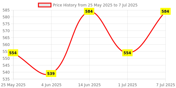 myntra.com Anouk Structured Sling Bag anouk Price History Graph from 25 May 2025 to 7 Jul 2025