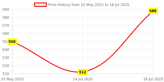 myntra.com Anouk Structured Sling Bag anouk Price History Graph from 25 May 2025 to 14 Jul 2025