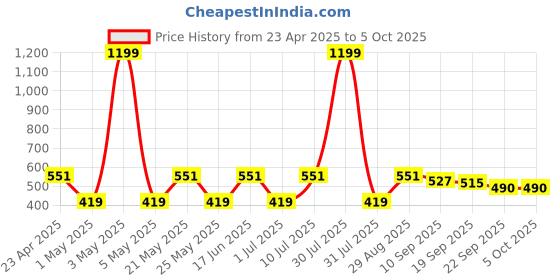 myntra.com Anouk Structured Sling Bag with Fringed anouk Price History Graph from 23 Apr 2025 to 4 Oct 2025