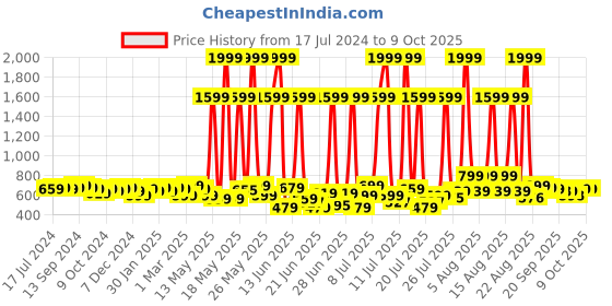 myntra.com Anouk Summer Sheers Handloom Kurta anouk Price History Graph from 17 Jul 2024 to 9 Oct 2025