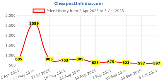 myntra.com Anouk Swagger Shoulder Bag with Quilted anouk Price History Graph from 2 Apr 2025 to 4 Oct 2025