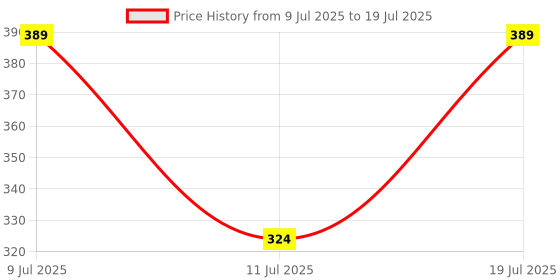 myntra.com Anouk Swastik Rakhi With Card & Thali anouk Price History Graph from 9 Jul 2025 to 11 Jul 2025