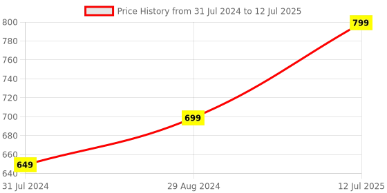 myntra.com Anouk Tan Brown Embellished Open Toe Block Heels anouk Price History Graph from 31 Jul 2024 to 12 Jul 2025