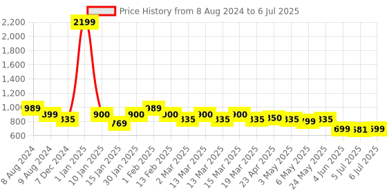 myntra.com Anouk Tan Brown Embellished Open Toe Block Heels anouk Price History Graph from 8 Aug 2024 to 6 Jul 2025