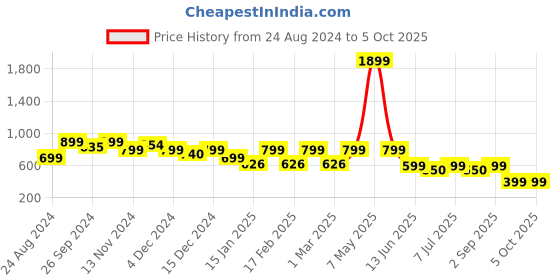 myntra.com Anouk Tan Brown Embellished T-Strap Flats With Backstrap anouk Price History Graph from 24 Aug 2024 to 5 Oct 2025