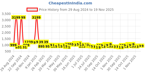 myntra.com Anouk Tan Brown Floral Printed Ergonomic Backpack anouk Price History Graph from 29 Aug 2024 to 19 Nov 2025