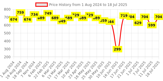 myntra.com Anouk Tan Brown Floral Printed Half Moon Handheld Bag anouk Price History Graph from 1 Aug 2024 to 11 Jul 2025