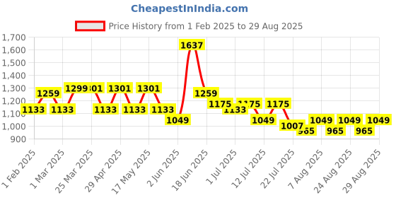myntra.com Anouk Tan Brown Floral Printed Laptop Bag anouk Price History Graph from 1 Feb 2025 to 29 Aug 2025