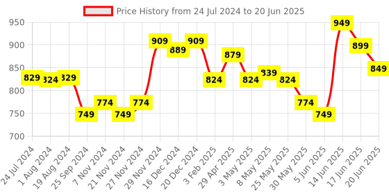 myntra.com Anouk Tan Brown Floral Printed Shopper Shoulder Bag anouk Price History Graph from 24 Jul 2024 to 20 Jun 2025