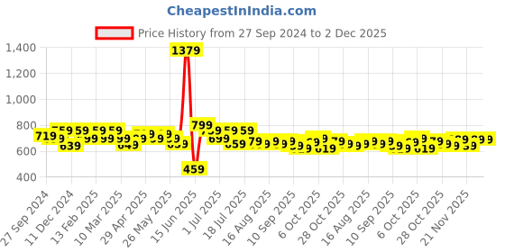 myntra.com Anouk Tan-Coloured Floral Printed Half Moon Hobo Bag anouk Price History Graph from 27 Sep 2024 to 1 Dec 2025