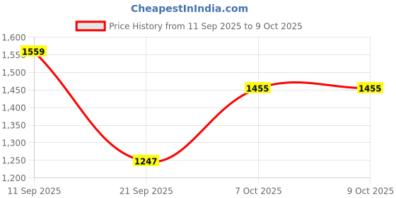 myntra.com Anouk Tan Tissue Printed Sarees anouk Price History Graph from 11 Sep 2025 to 9 Oct 2025