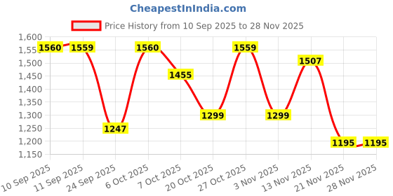 myntra.com Anouk Tan Tissue Printed Sarees anouk Price History Graph from 10 Sep 2025 to 28 Nov 2025
