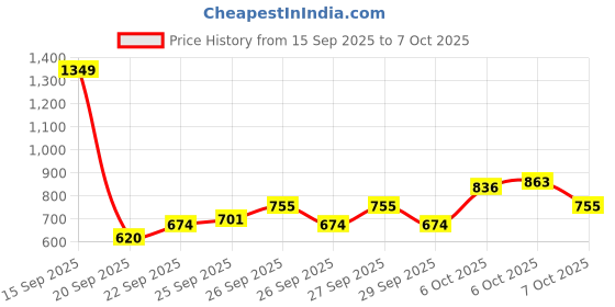 myntra.com Anouk Taping Detail Self Striped Kurta anouk Price History Graph from 15 Sep 2025 to 7 Oct 2025