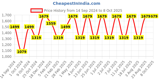 myntra.com Anouk Tassel Detailed Saree with No Border anouk Price History Graph from 14 Sep 2024 to 8 Oct 2025