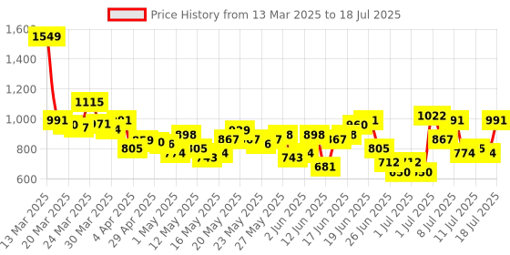 myntra.com Anouk Tasseled Gotta Patti Kurta with Trousers & With Dupatta anouk Price History Graph from 13 Mar 2025 to 18 Jul 2025