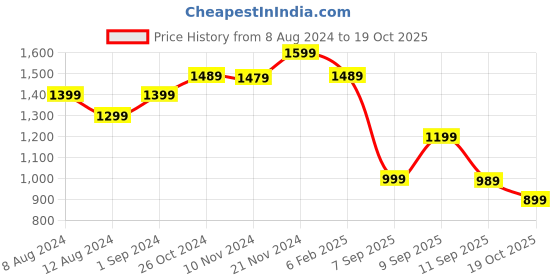myntra.com Anouk Teal & Gold-Toned Embellished Sequinned Pure Georgette Saree anouk Price History Graph from 8 Aug 2024 to 19 Oct 2025